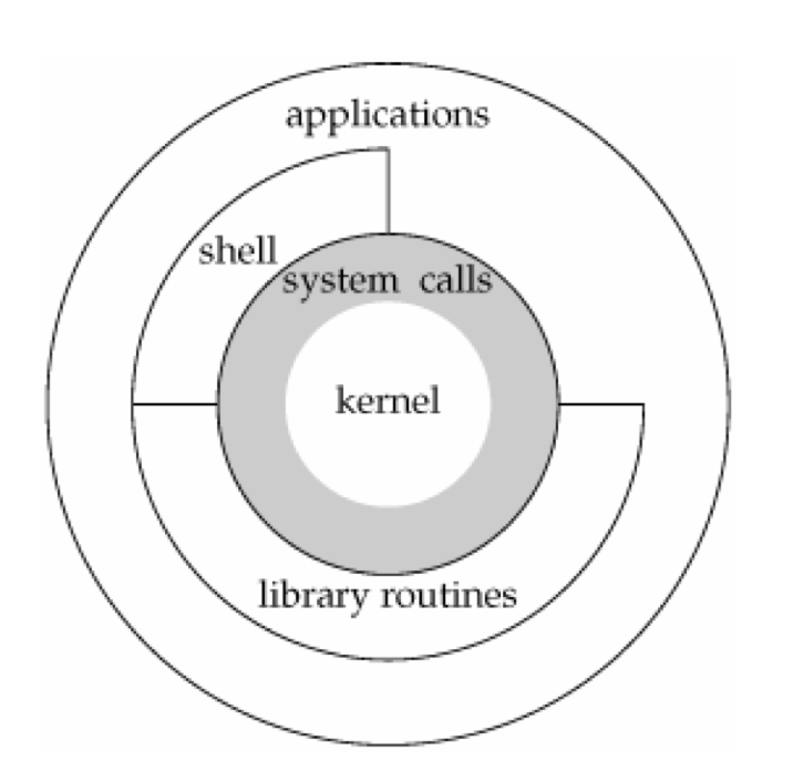 UNIX操作系统体系结构