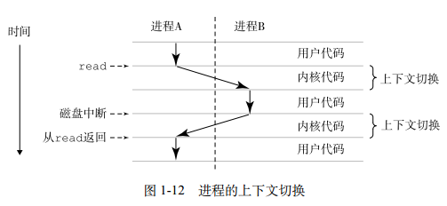 进程的上下文切换