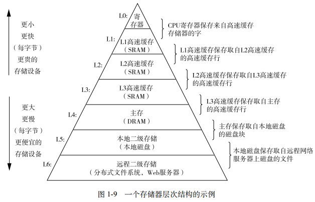 存储设备的层次结构