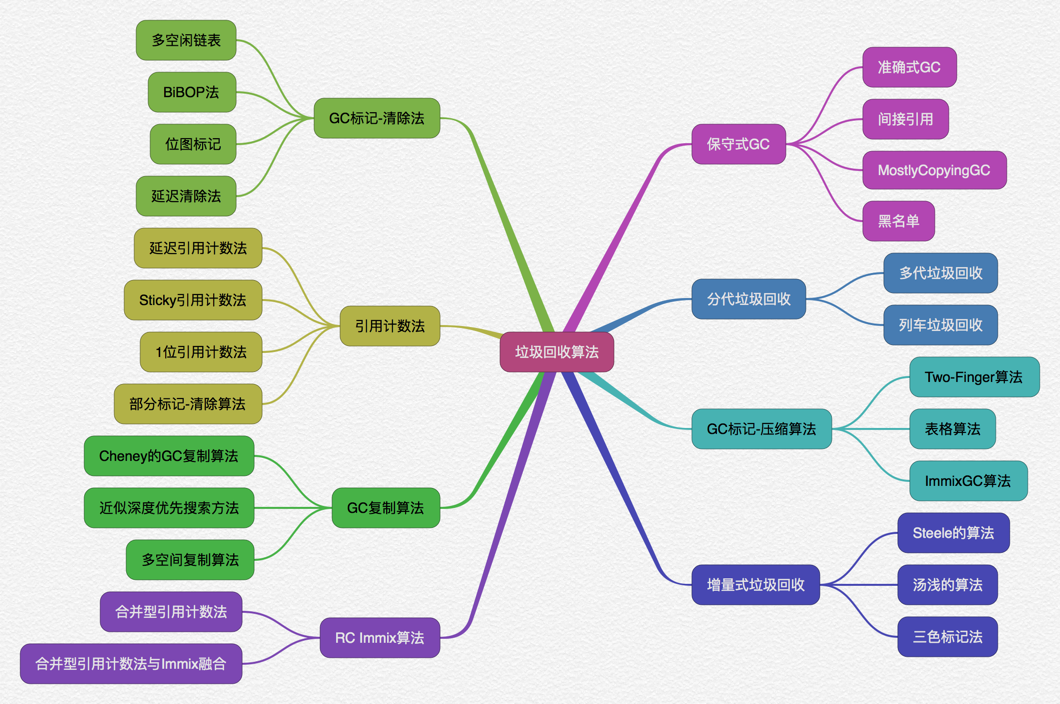 垃圾回收算法总览