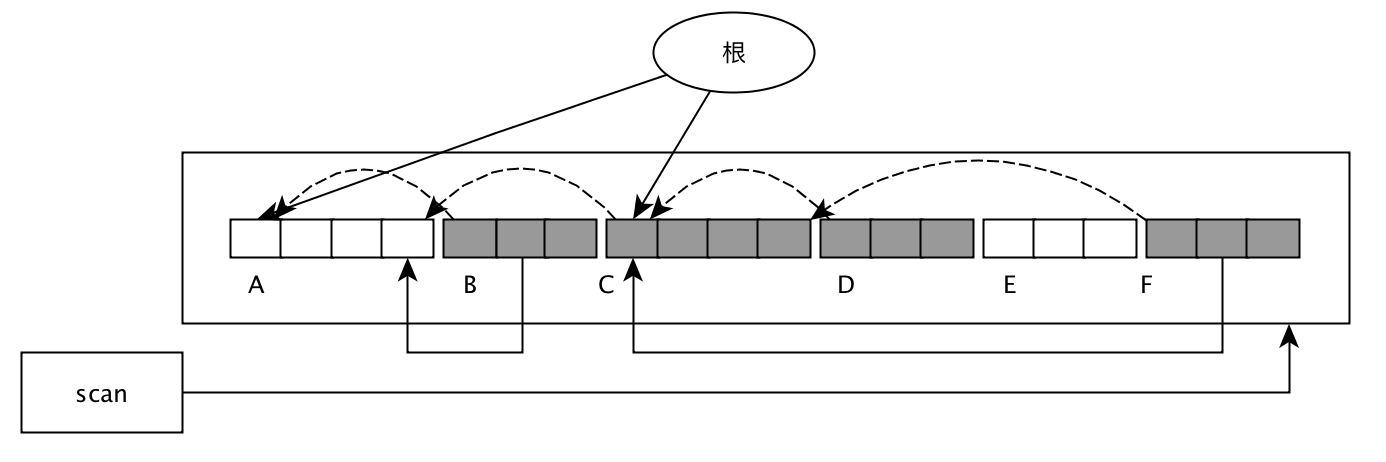 更新指针