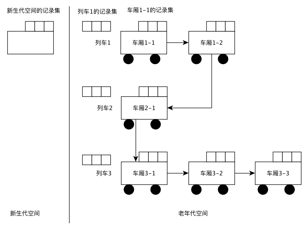 列车垃圾回收堆结构