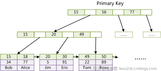 primary key