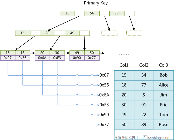 primary key