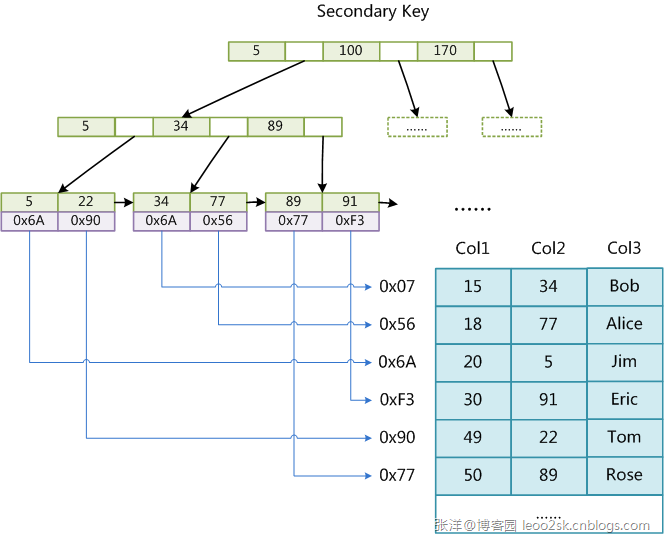 primary key