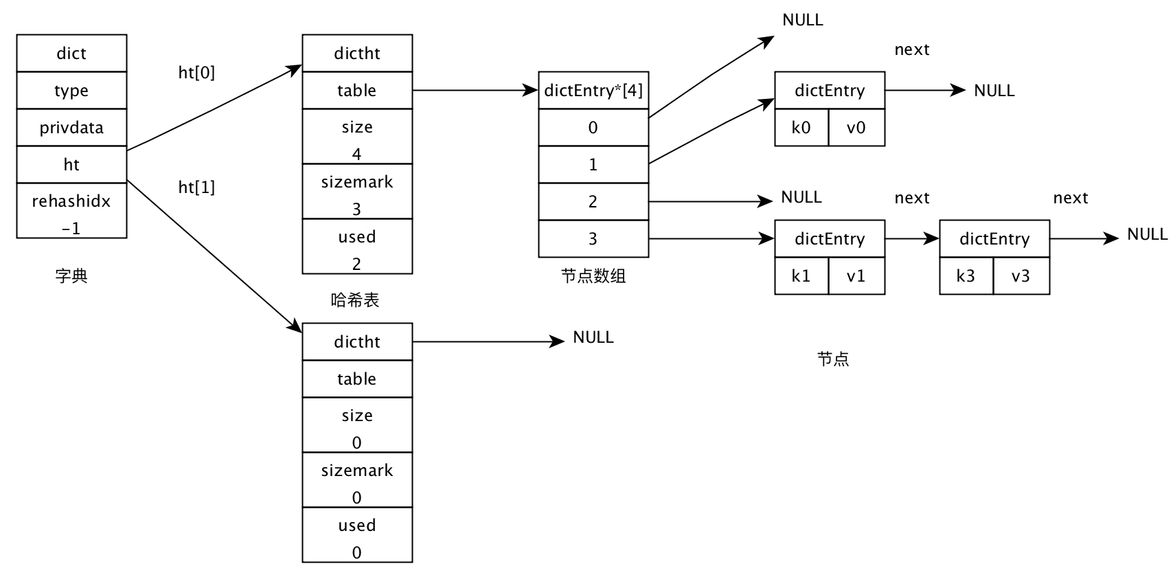 dict结构