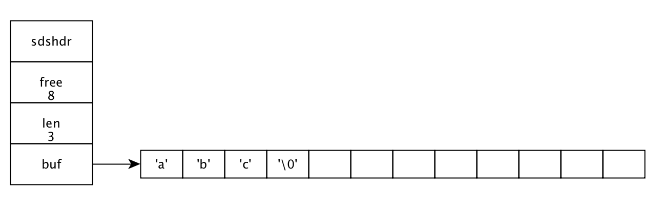 SDS结构