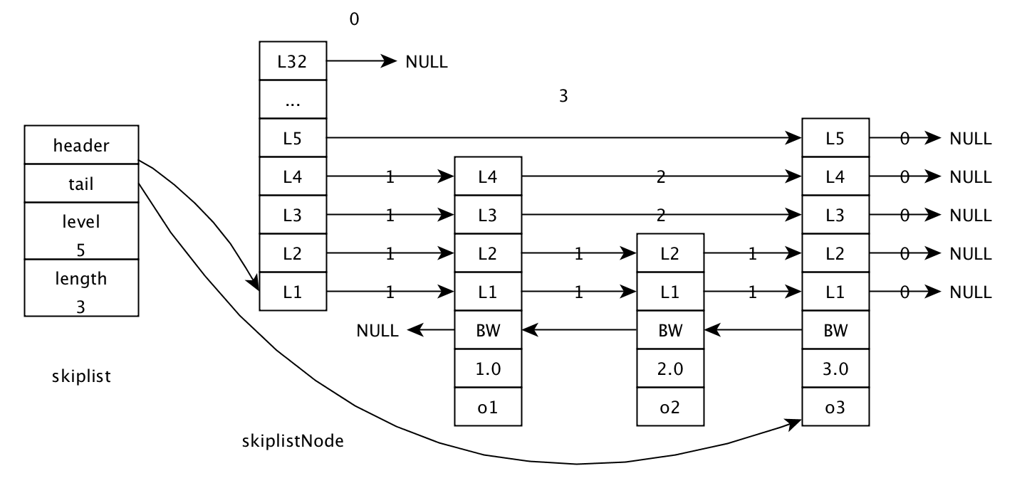 skiplist结构